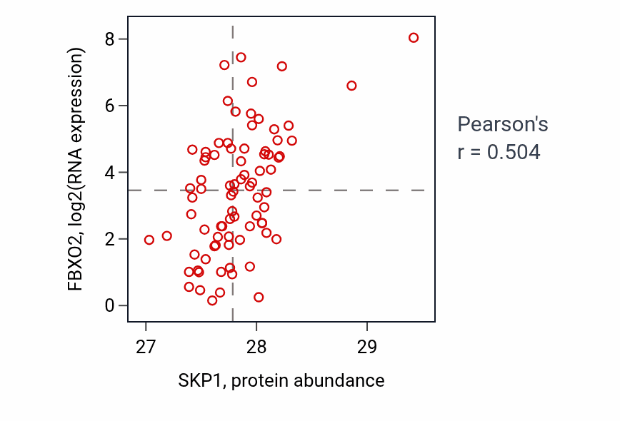 Per-sample scatter of SKP1 vs FBXO2 in OV (Pearson r = 0.50).