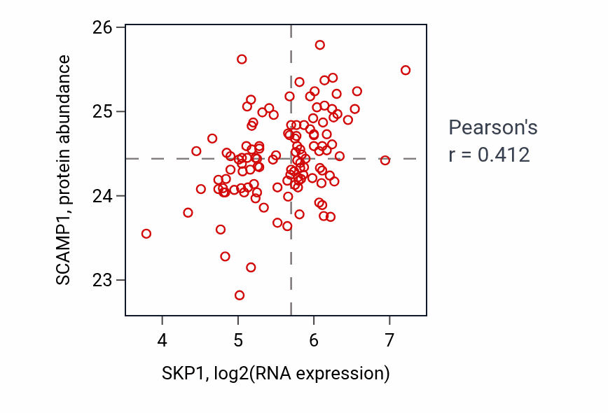 Per-sample scatter of SKP1 vs SCAMP1 in BRCA (Pearson r = 0.41).