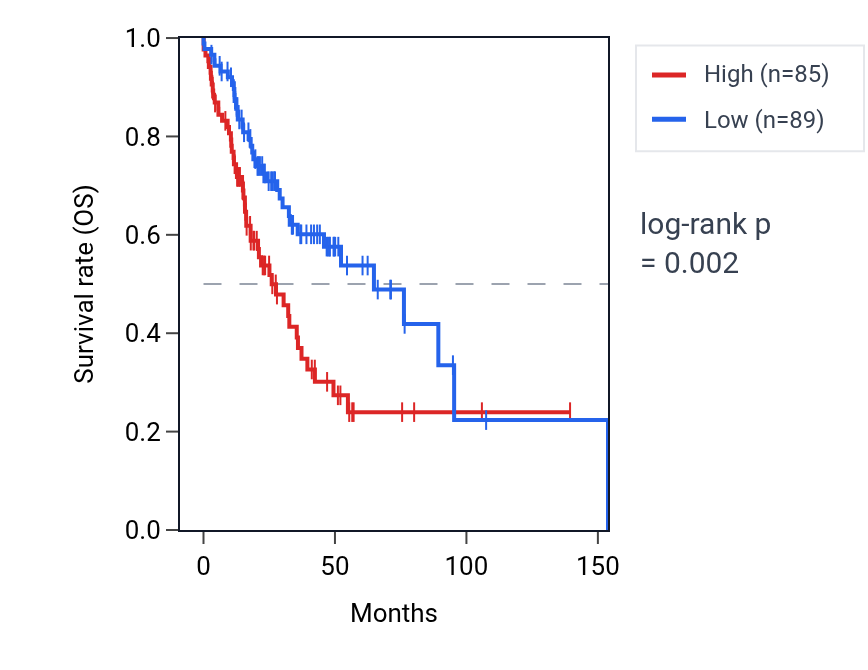 Kaplan&ndash;Meier survival curve for SKP1 RNA expression in HNSC: high vs low expression groups.