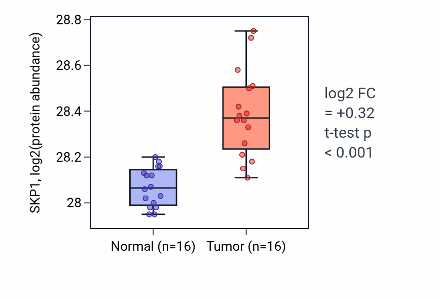 Tumor-vs-normal mass-spec protein box plot for SKP1 in LUAD.