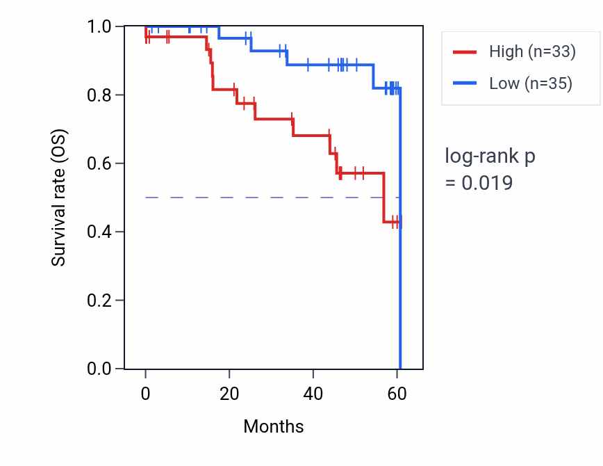 Kaplan&ndash;Meier survival curve for SKP1 mass-spec protein-high vs -low samples in LSCC.
