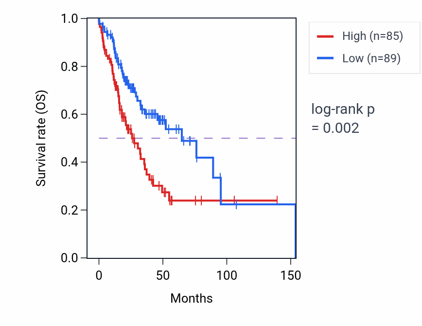 Kaplan&ndash;Meier survival curve for SKP1 RNA-high vs -low samples in HNSC.