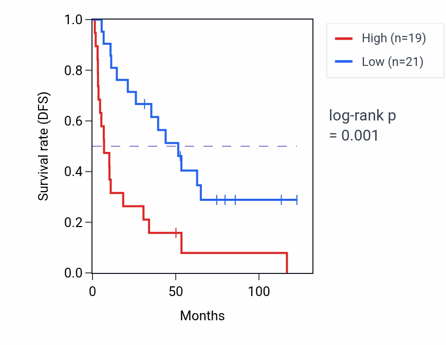 Kaplan&ndash;Meier survival curve for SKP1P1 RNA expression in KIRC: high vs low expression groups.