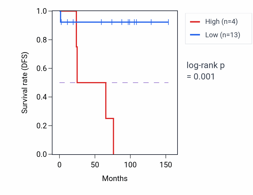 Kaplan&ndash;Meier survival curve for SKP1P2 RNA expression in KICH: high vs low expression groups.