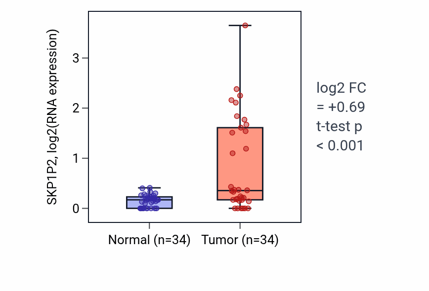 Tumor-vs-normal expression box plot for SKP1P2 in COAD.