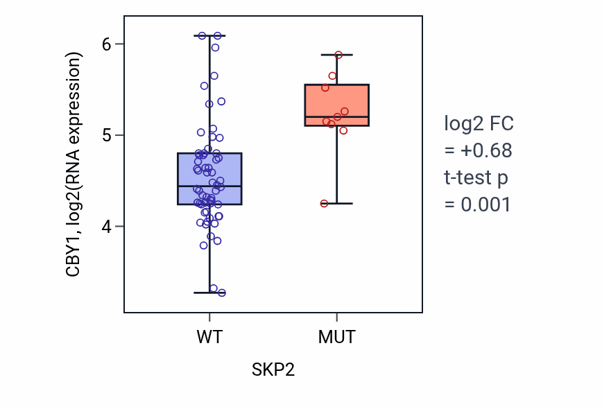 Box plot of CBY1 in SKP2-low vs SKP2-high samples in LARGE_INTESTINE.