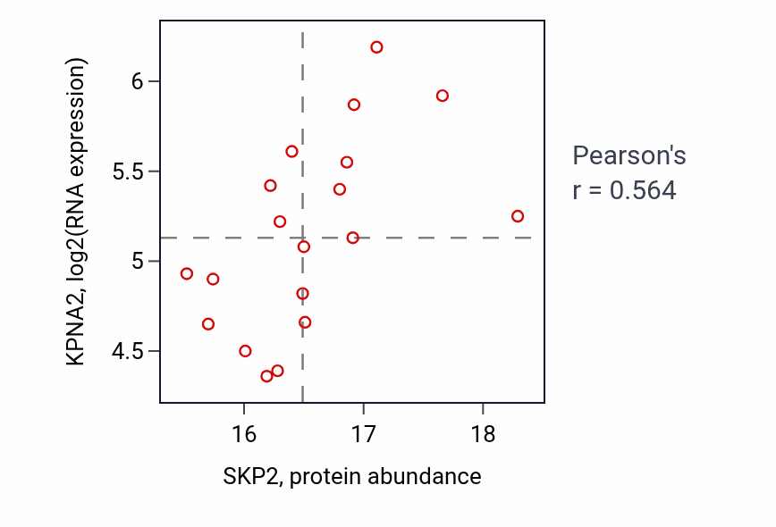 Per-sample scatter of SKP2 vs KPNA2 in GBM (Pearson r = 0.56).
