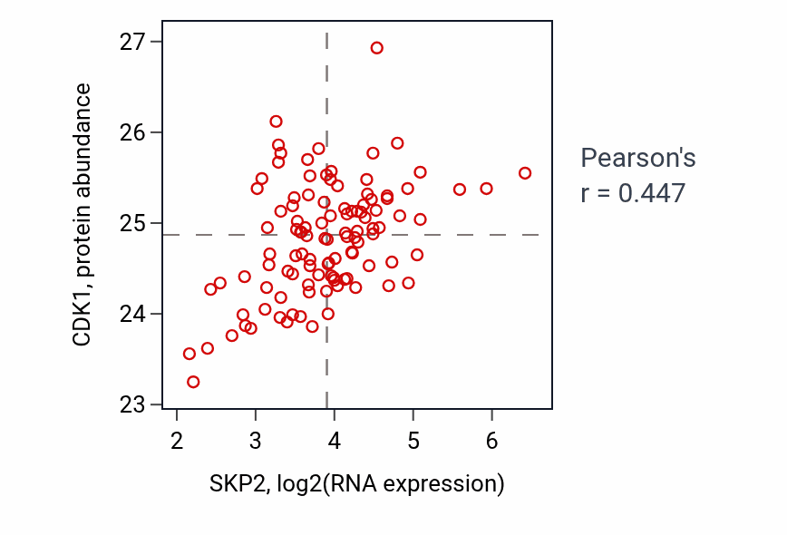 Per-sample scatter of SKP2 vs CDK1 in LSCC (Pearson r = 0.45).