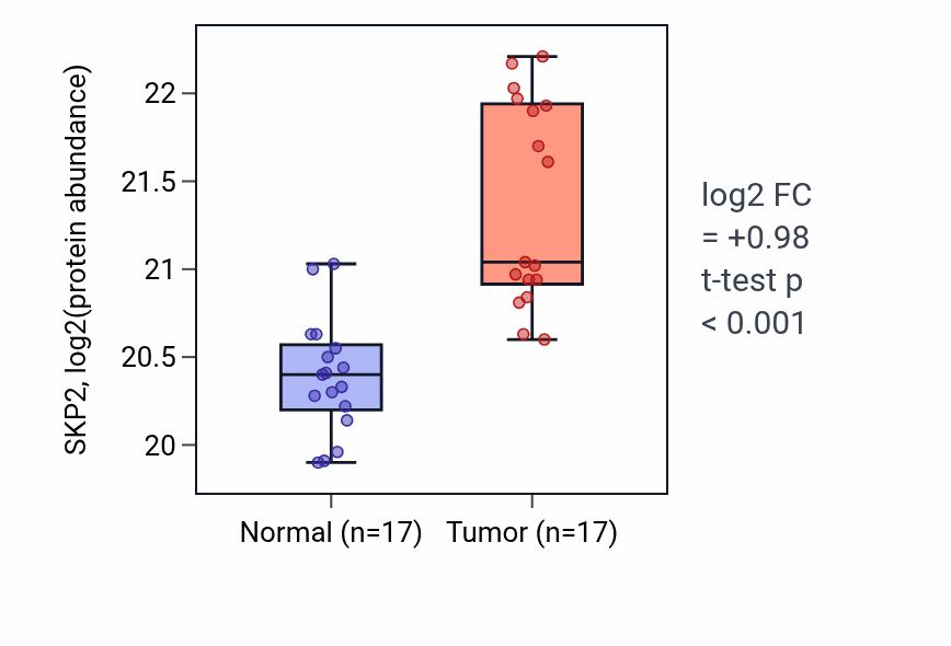 Tumor-vs-normal mass-spec protein box plot for SKP2 in LSCC.