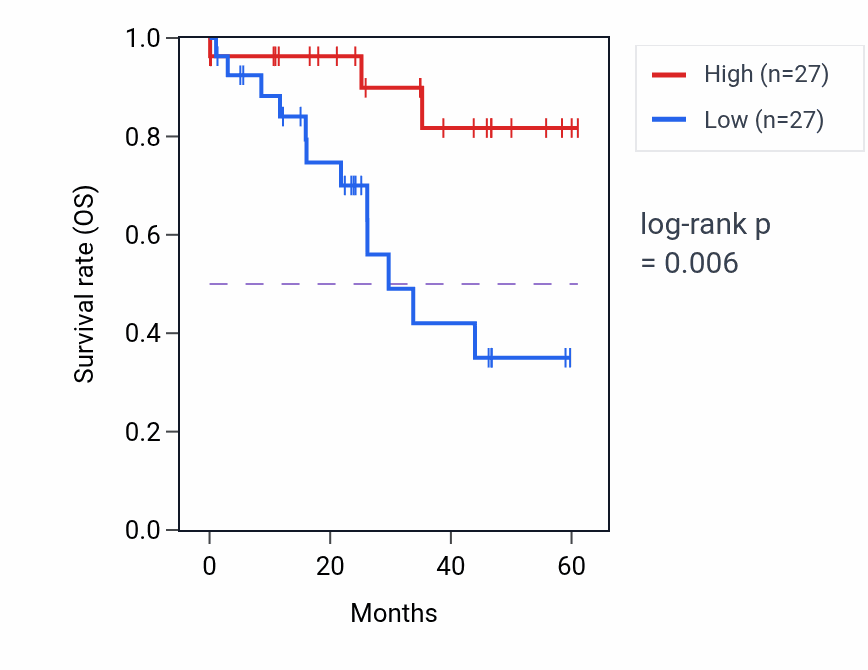 Kaplan&ndash;Meier survival curve for SKP2 mass-spec protein-high vs -low samples in LSCC.