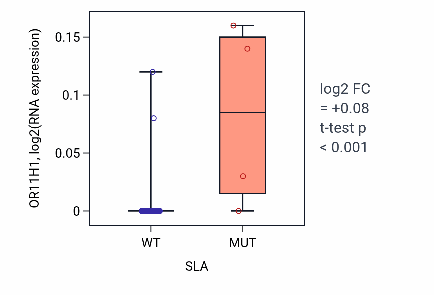 Box plot of OR11H1 in SLA-low vs SLA-high samples in BLOOD_Leukemia.