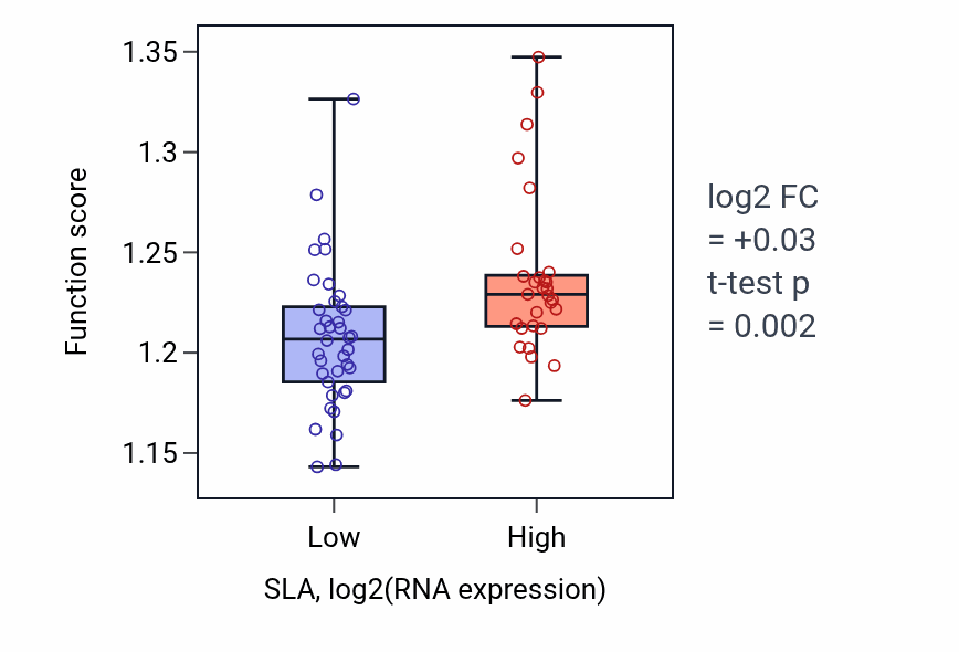 Box plot of Golgi vesicle transport in SLA-low vs SLA-high samples in LARGE_INTESTINE.