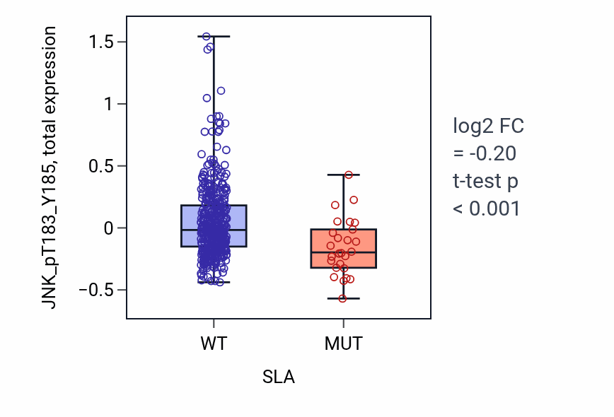 Box plot of JNK_pT183_Y185 in SLA-low vs SLA-high samples in UCEC.