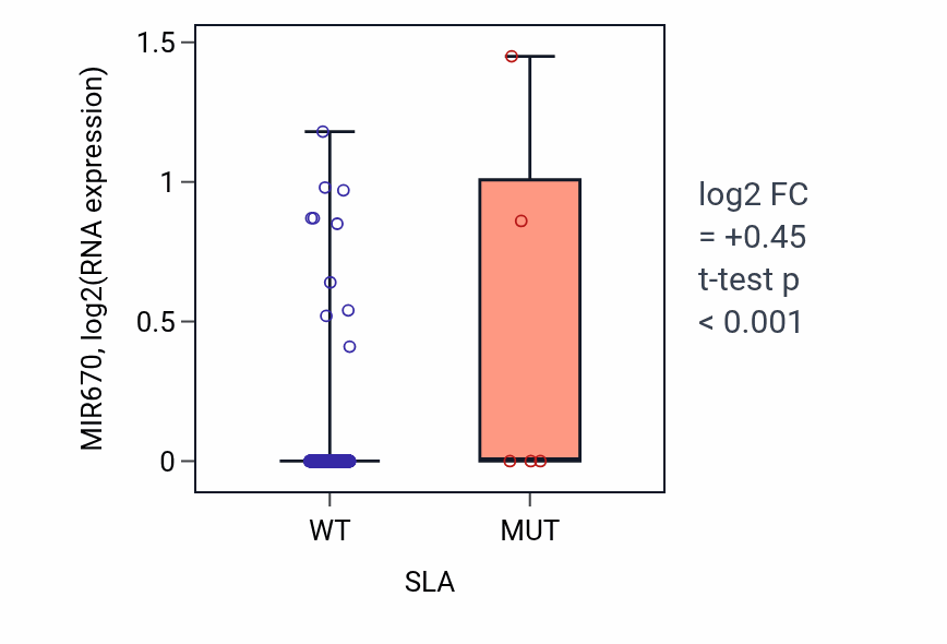 Box plot of MIR670 in SLA-low vs SLA-high samples in LUAD.