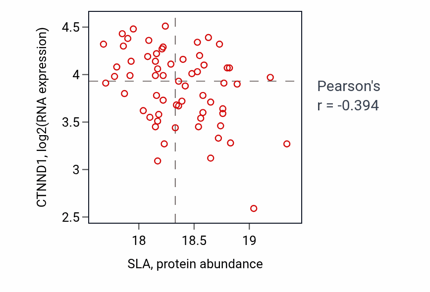 Per-sample scatter of SLA vs CTNND1 in LSCC (Pearson r = -0.39).