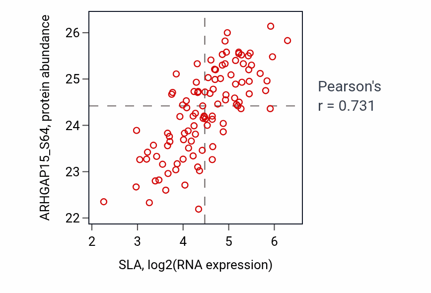 Per-sample scatter of SLA vs ARHGAP15_S64 in LSCC (Pearson r = 0.73).