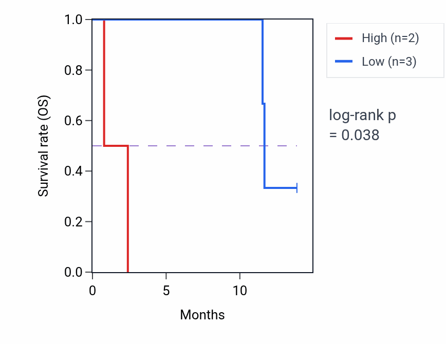 Kaplan&ndash;Meier survival curve for SLA mass-spec protein-high vs -low samples in LUAD.