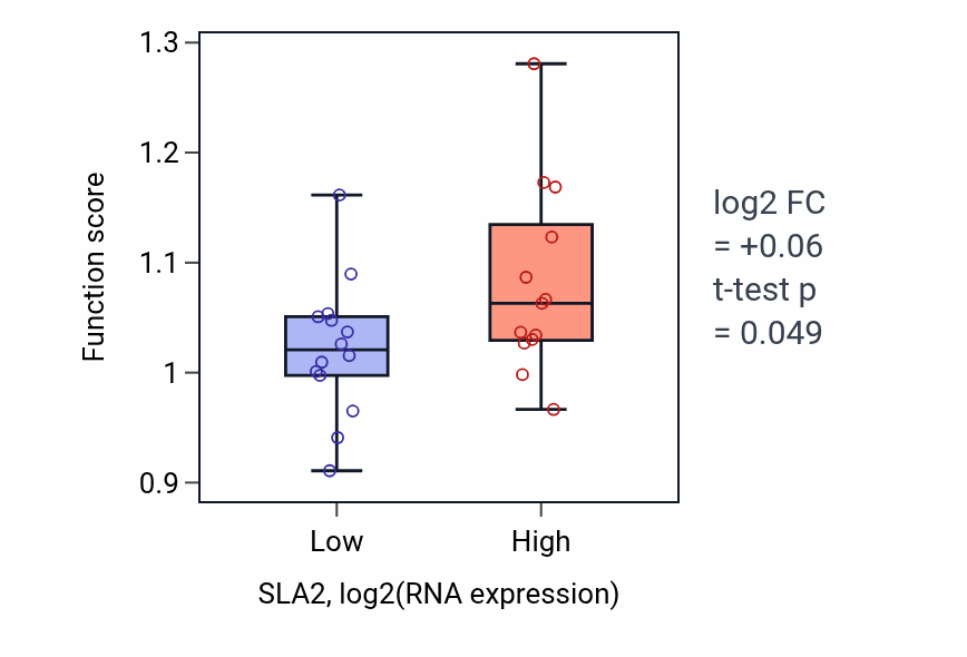 Box plot of Regulation of phospholipid metabolic process in SLA2-low vs SLA2-high samples in LUNG_NSCLC_LUSC.