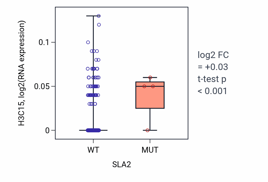 Box plot of H3C15 in SLA2-low vs SLA2-high samples in LUSC.