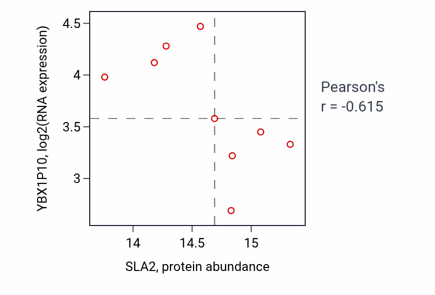 Per-sample scatter of SLA2 vs YBX1P10 in BRCA (Pearson r = -0.61).