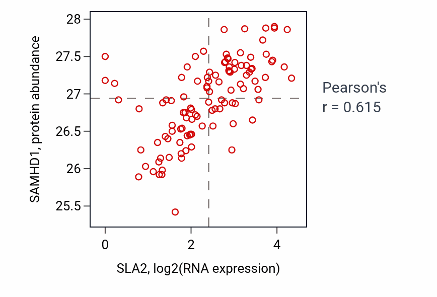 Per-sample scatter of SLA2 vs SAMHD1 in HNSC (Pearson r = 0.61).