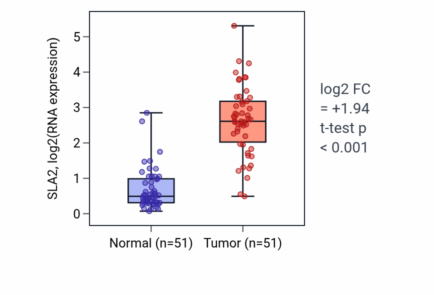 Tumor-vs-normal expression box plot for SLA2 RNA in KIRC.