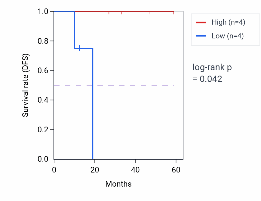 Kaplan&ndash;Meier survival curve for SLA2 mass-spec protein-high vs -low samples in LUAD.