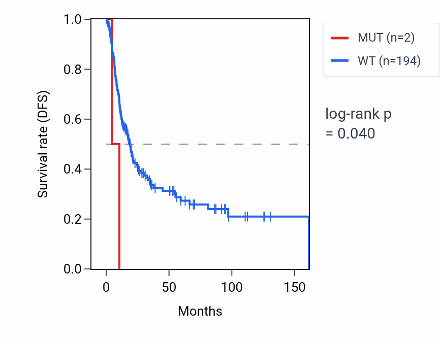Kaplan&ndash;Meier survival curve for SLA2 mutant vs wild-type samples in BLCA.