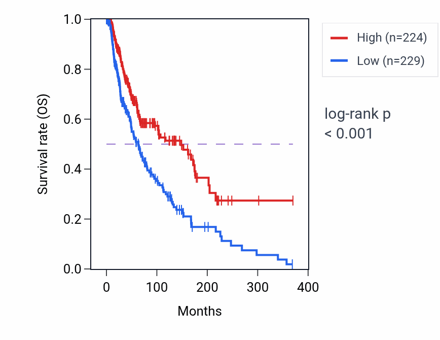 Kaplan&ndash;Meier survival curve for SLA2 RNA-high vs -low samples in SKCM.