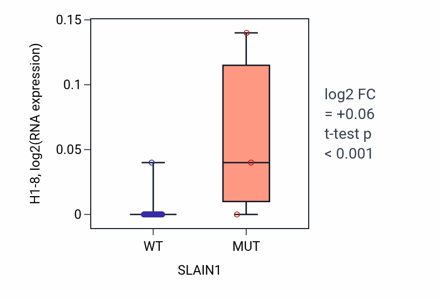 Box plot of H1-8 in SLAIN1-low vs SLAIN1-high samples in OVARY.