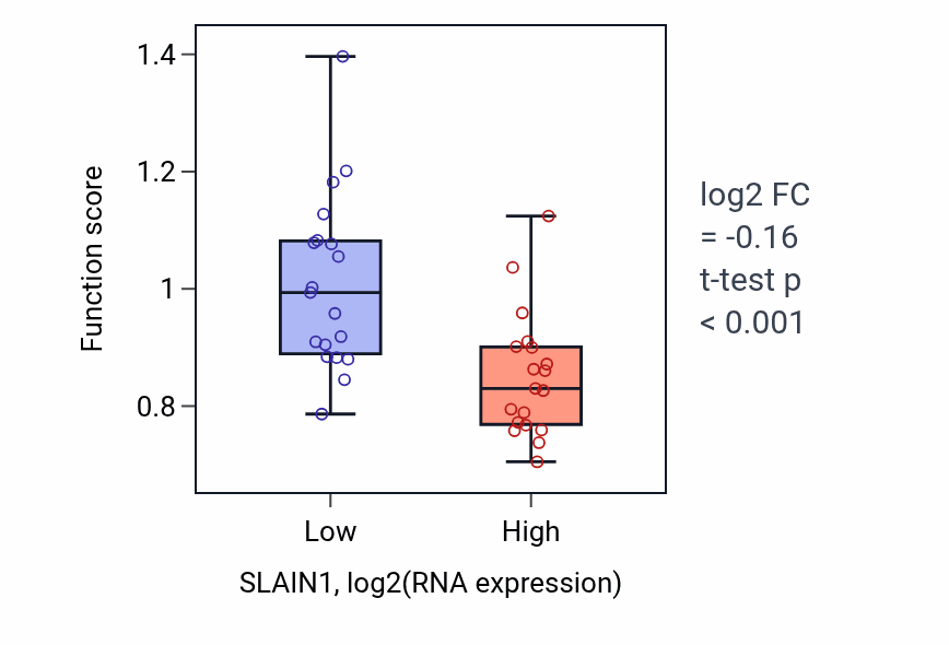 Box plot of Regulation of coagulation in SLAIN1-low vs SLAIN1-high samples in BONE.