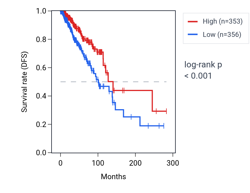 Kaplan&ndash;Meier survival curve for SLAIN1 RNA expression in BRCA: high vs low expression groups.