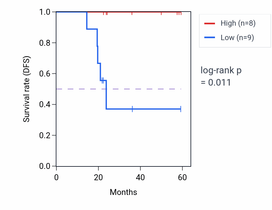 Kaplan&ndash;Meier survival curve for SLAIN1 mass-spec protein-high vs -low samples in UCEC.