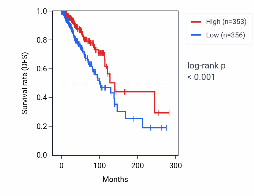 Kaplan&ndash;Meier survival curve for SLAIN1 RNA-high vs -low samples in BRCA.