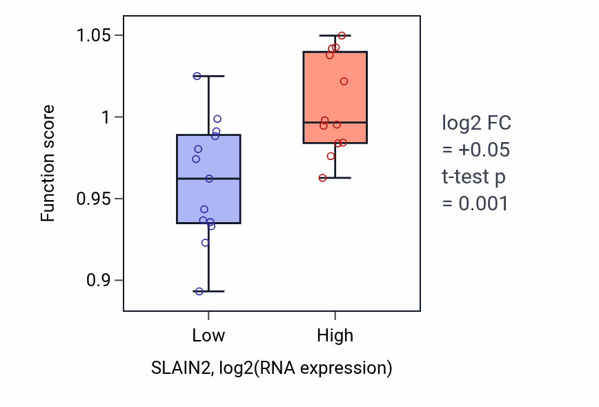 Box plot of Phosphatidylinositol biosynthetic process in SLAIN2-low vs SLAIN2-high samples in LIVER.