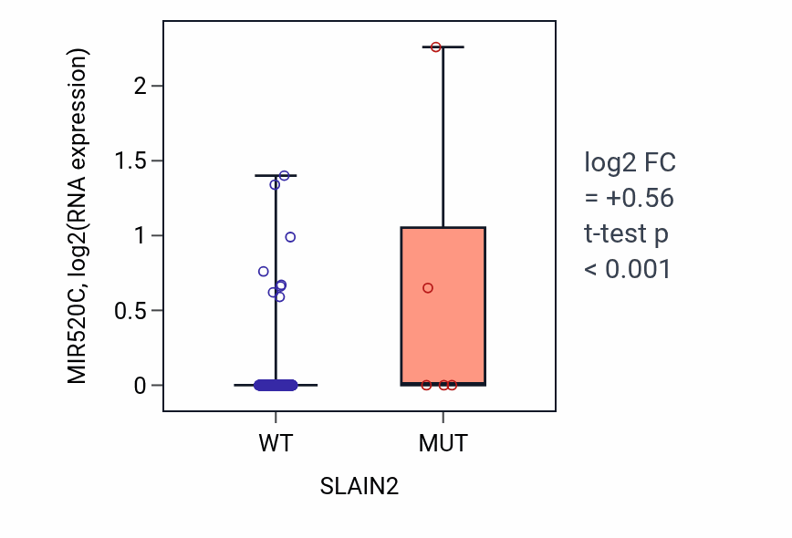 Box plot of MIR520C in SLAIN2-low vs SLAIN2-high samples in BLCA.