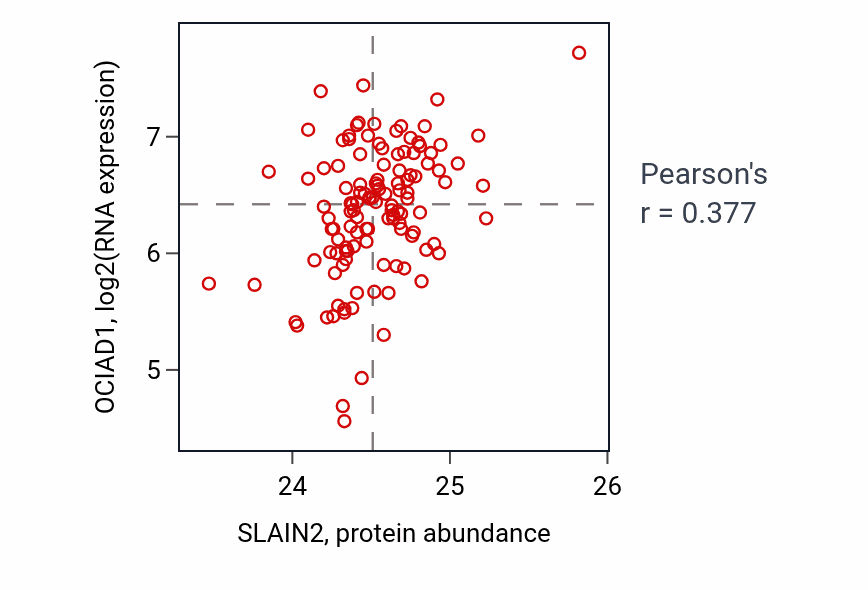 Per-sample scatter of SLAIN2 vs OCIAD1 in BRCA (Pearson r = 0.38).