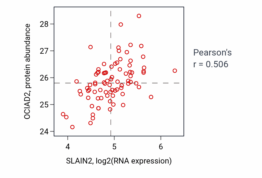 Per-sample scatter of SLAIN2 vs OCIAD2 in OV (Pearson r = 0.51).