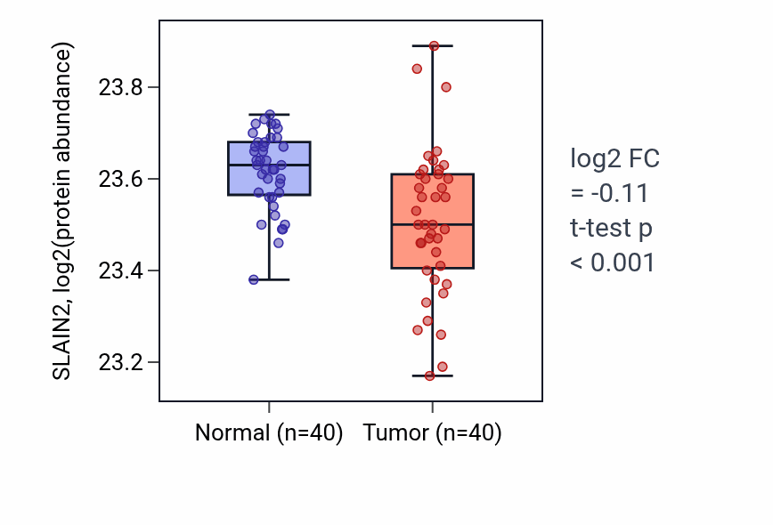 Tumor-vs-normal mass-spec protein box plot for SLAIN2 in CCRCC.