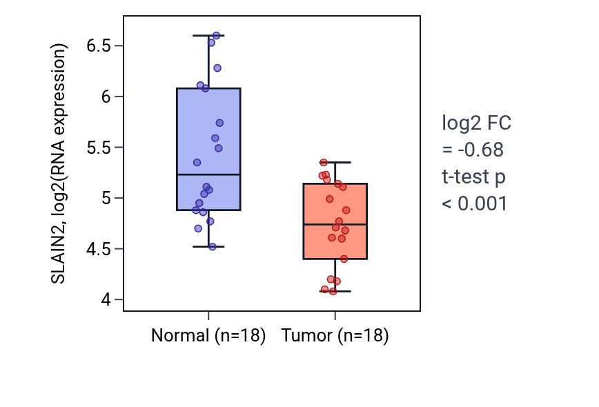 Tumor-vs-normal expression box plot for SLAIN2 RNA in BLCA.