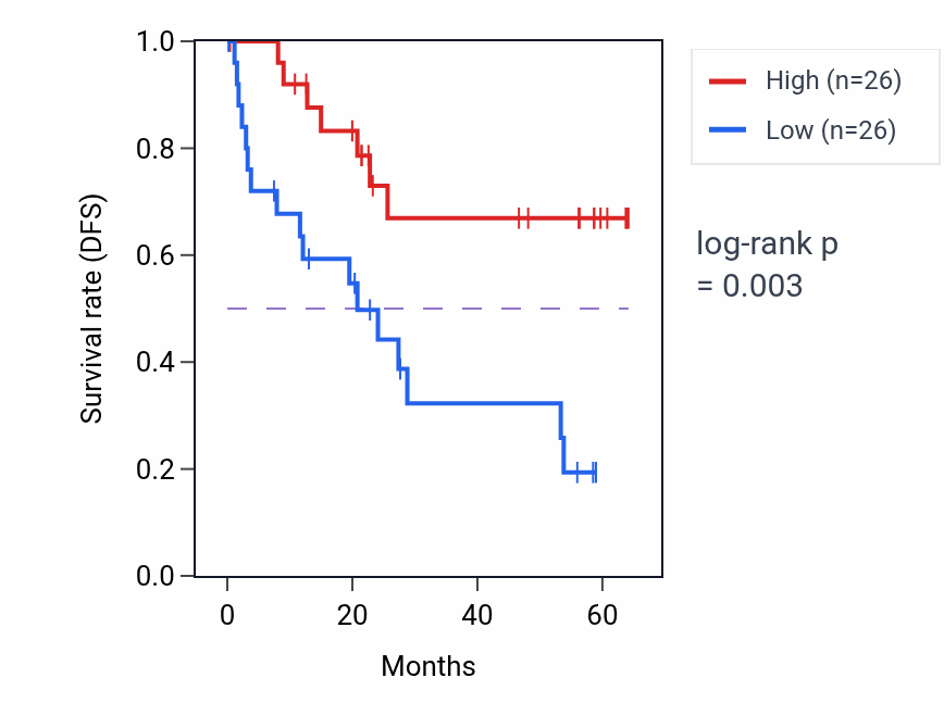 Kaplan&ndash;Meier survival curve for SLAIN2 mass-spec protein-high vs -low samples in CCRCC.