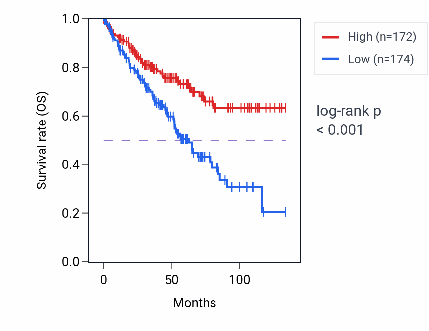 Kaplan&ndash;Meier survival curve for SLAIN2 RNA-high vs -low samples in KIRC.