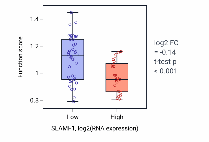 Box plot of Membrane raft localization in SLAMF1-low vs SLAMF1-high samples in LARGE_INTESTINE.