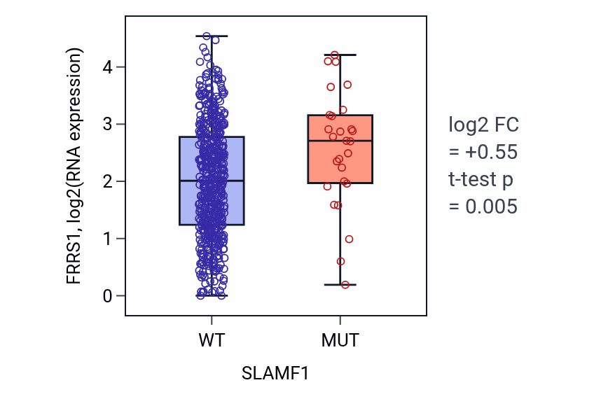 Box plot of FRRS1 in SLAMF1-low vs SLAMF1-high samples in UCEC.