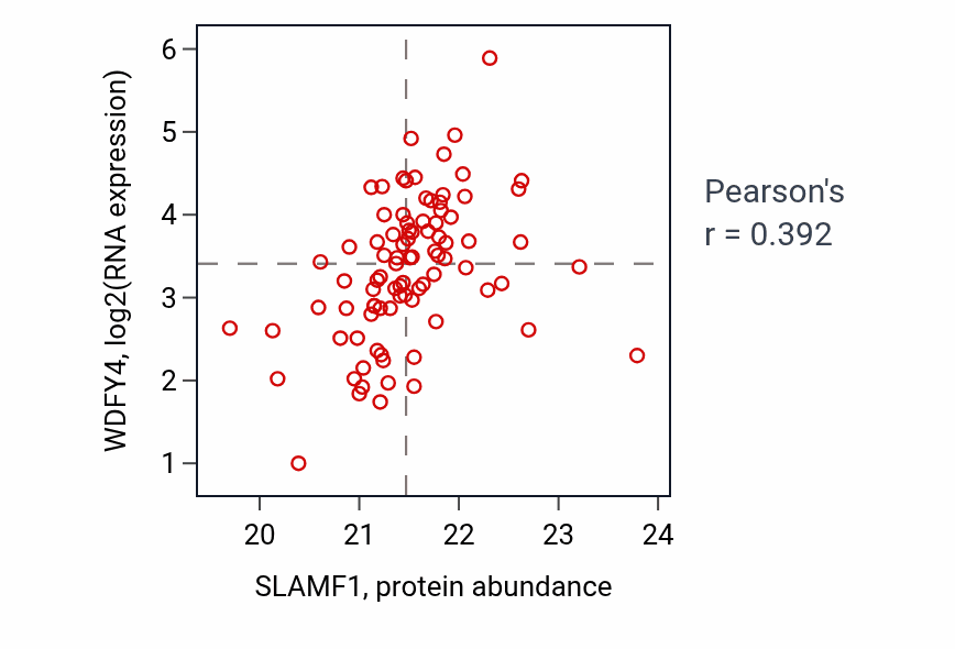 Per-sample scatter of SLAMF1 vs WDFY4 in LSCC (Pearson r = 0.39).