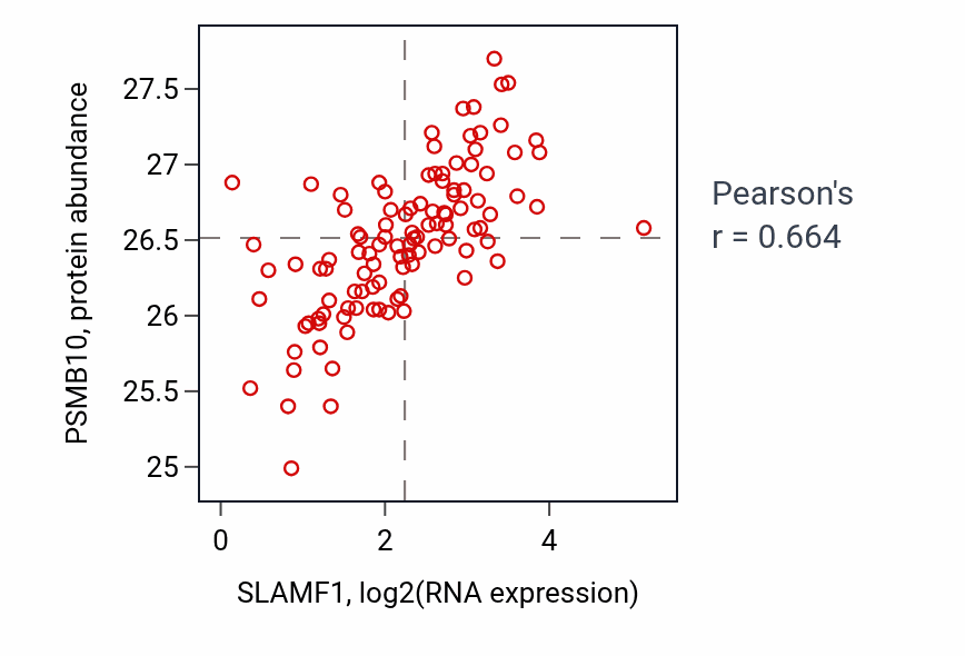 Per-sample scatter of SLAMF1 vs PSMB10 in HNSC (Pearson r = 0.66).