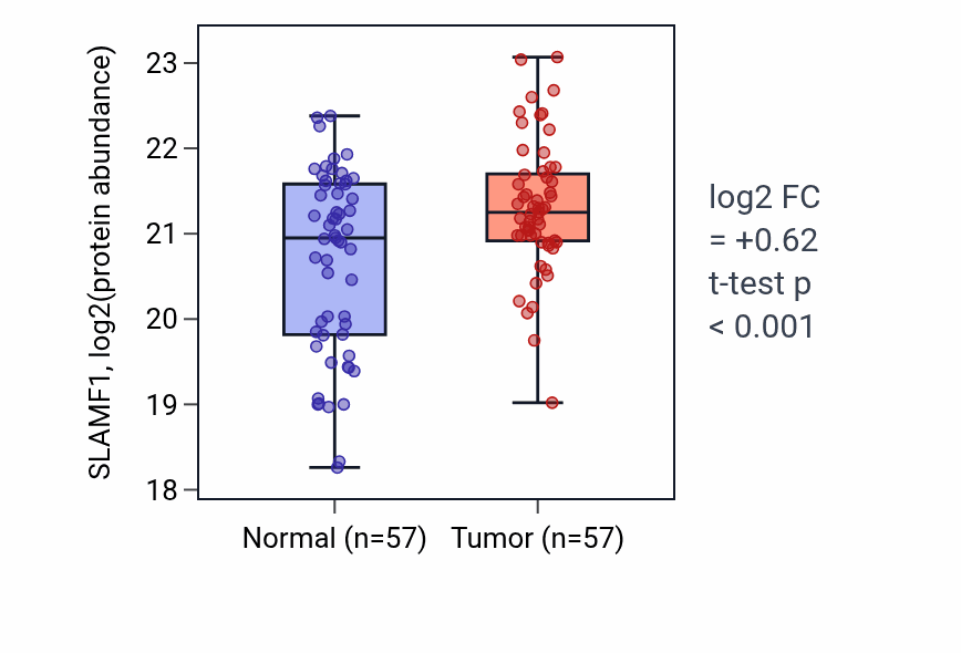 Tumor-vs-normal mass-spec protein box plot for SLAMF1 in LUAD.