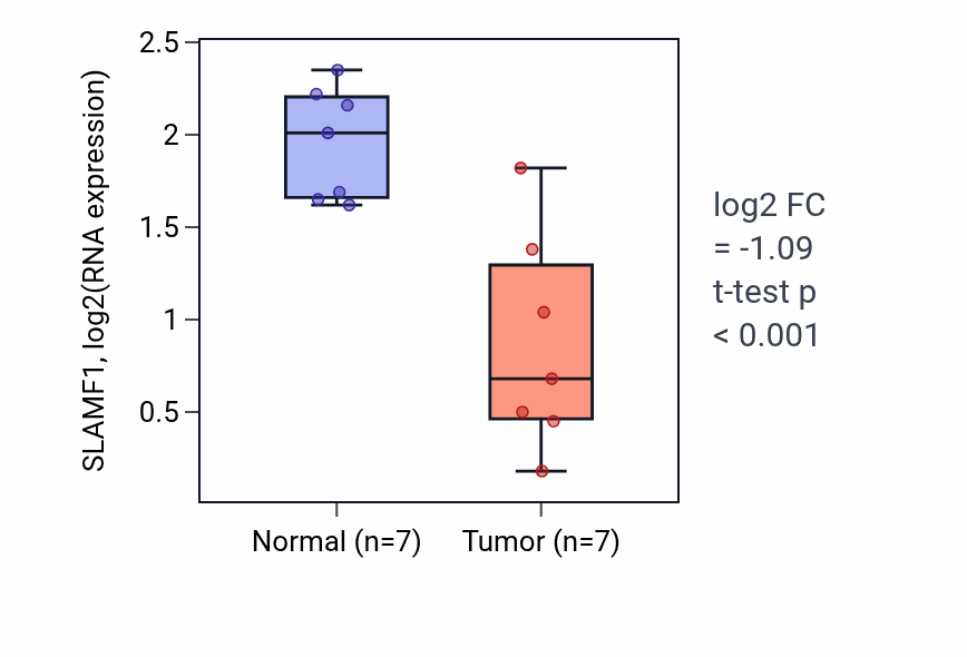 Tumor-vs-normal expression box plot for SLAMF1 RNA in COAD.