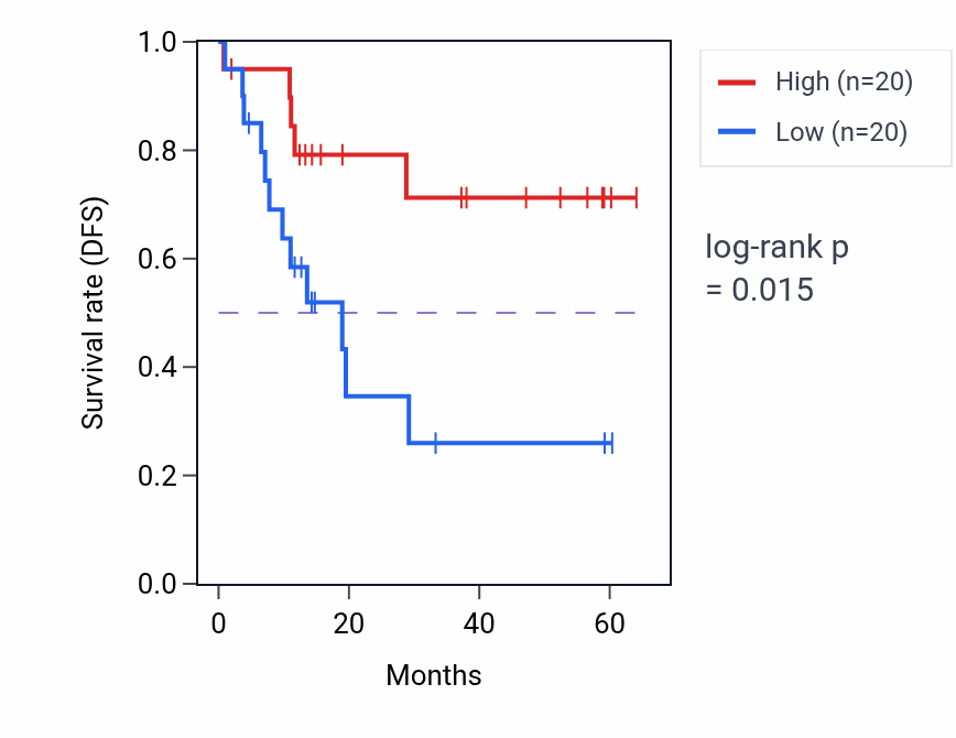 Kaplan&ndash;Meier survival curve for SLAMF1 mass-spec protein-high vs -low samples in LUAD.