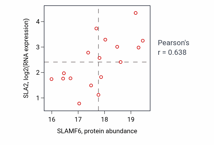Per-sample scatter of SLAMF6 vs SLA2 in HNSC (Pearson r = 0.64).